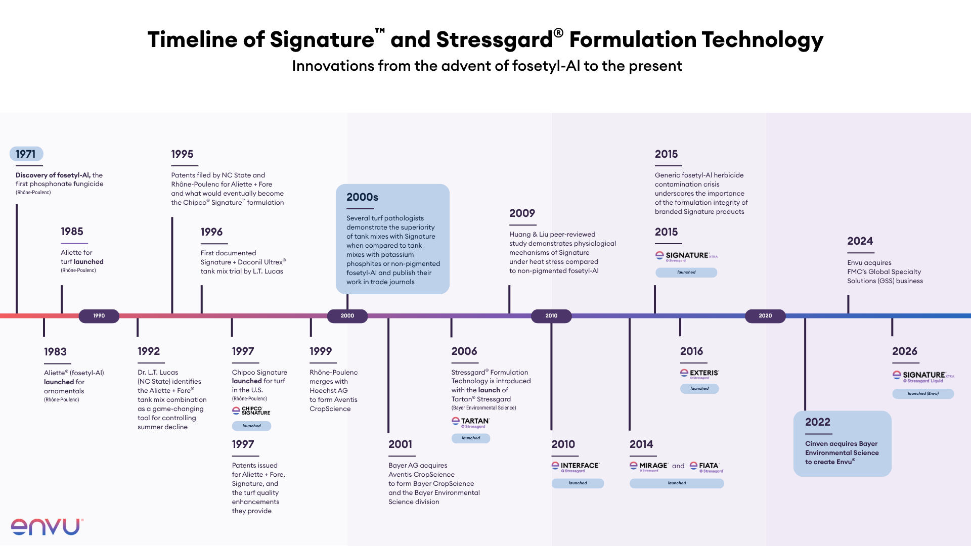 timeline of signature and stressgard formulation technology