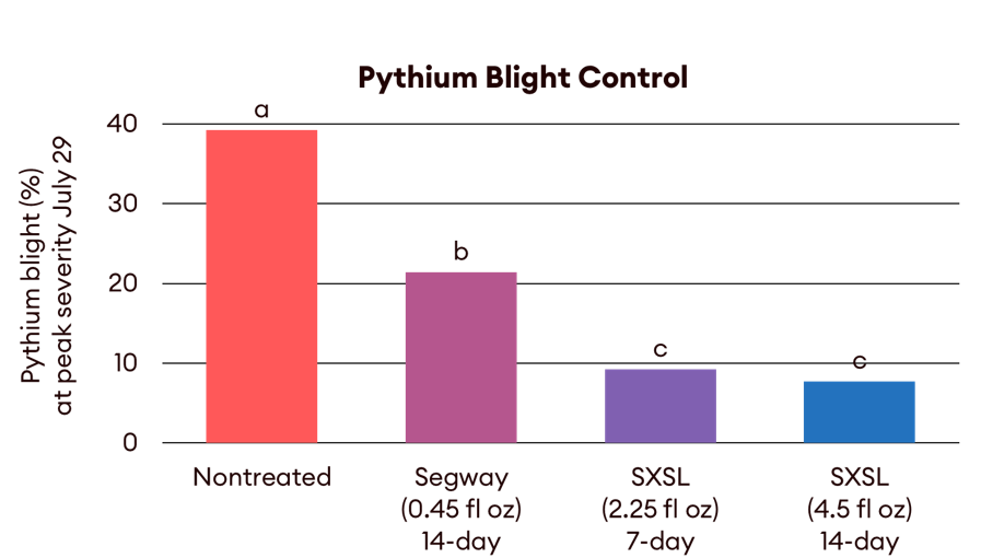 pythium blight control at peak severity