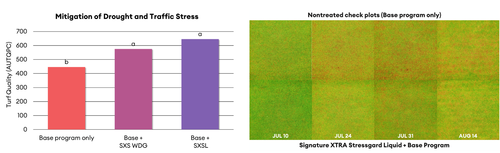 drought and traffic stress mitigation