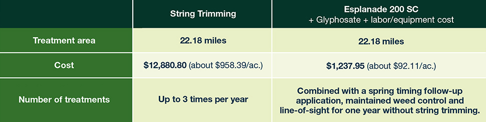 cable barrier savings chart