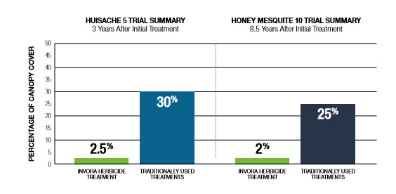 honey mesquite huisache graph