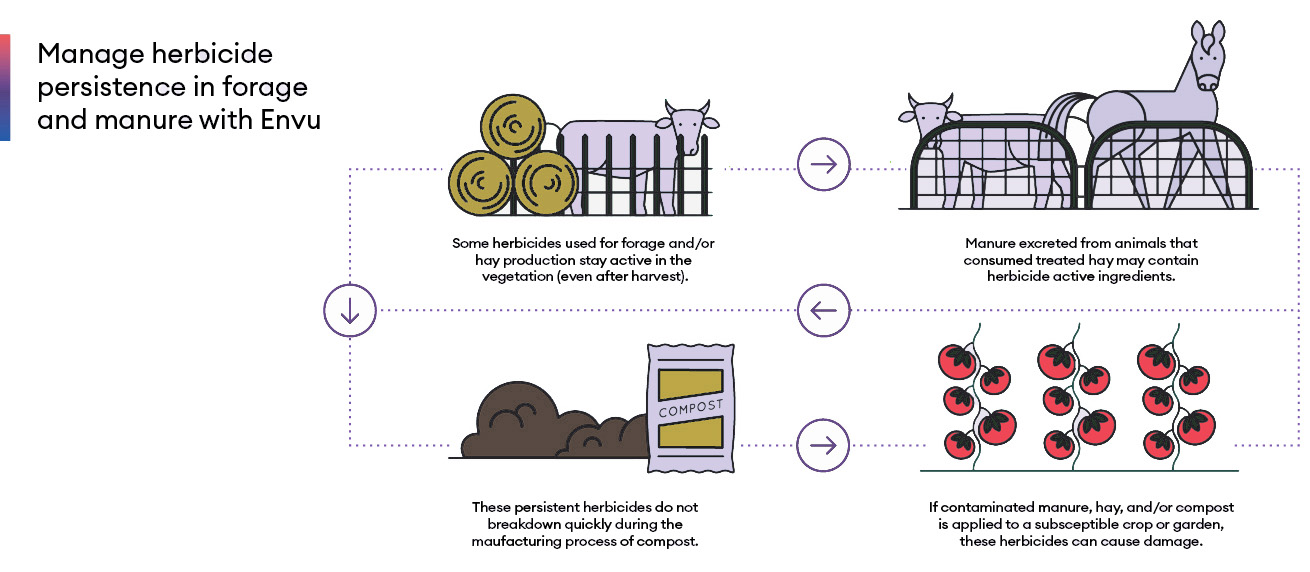 managing herbicide