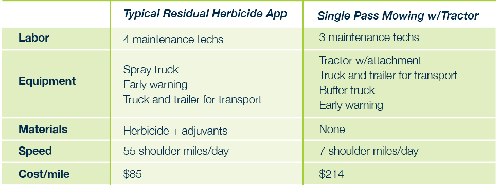 western roadside top reasons chart
