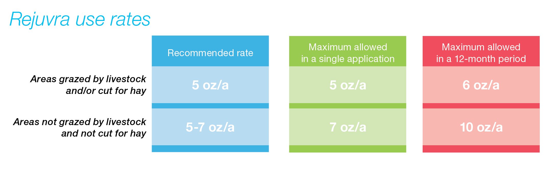 Use rates
